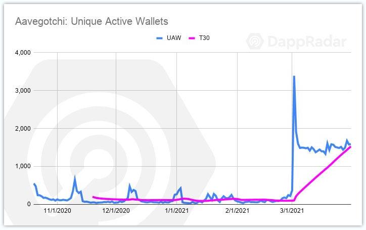 纵览一季度 DApp 发展:币安智能链成最大黑马,NFT 增长迅猛
