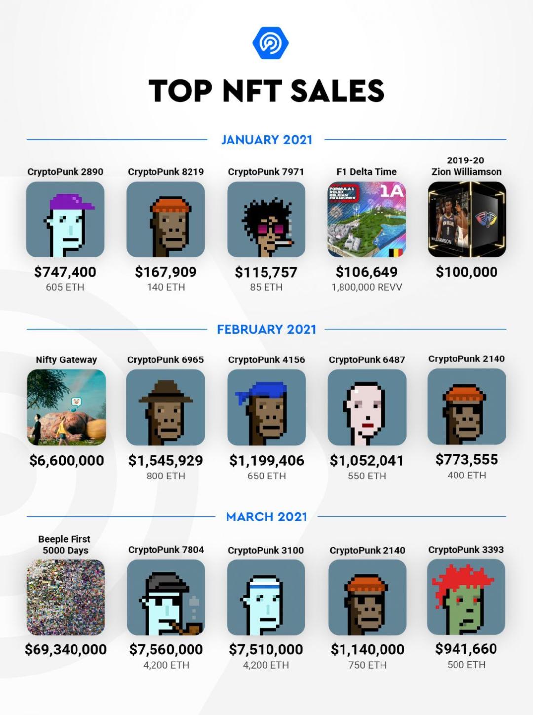 纵览一季度 DApp 发展:币安智能链成最大黑马,NFT 增长迅猛