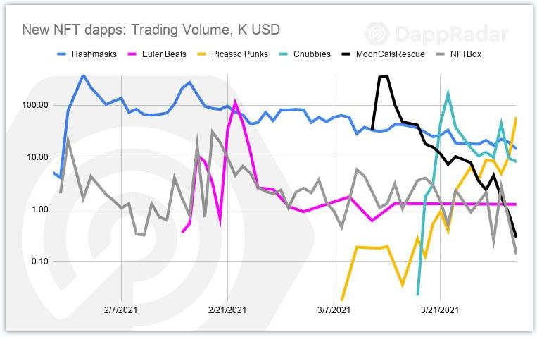 纵览一季度 DApp 发展:币安智能链成最大黑马,NFT 增长迅猛