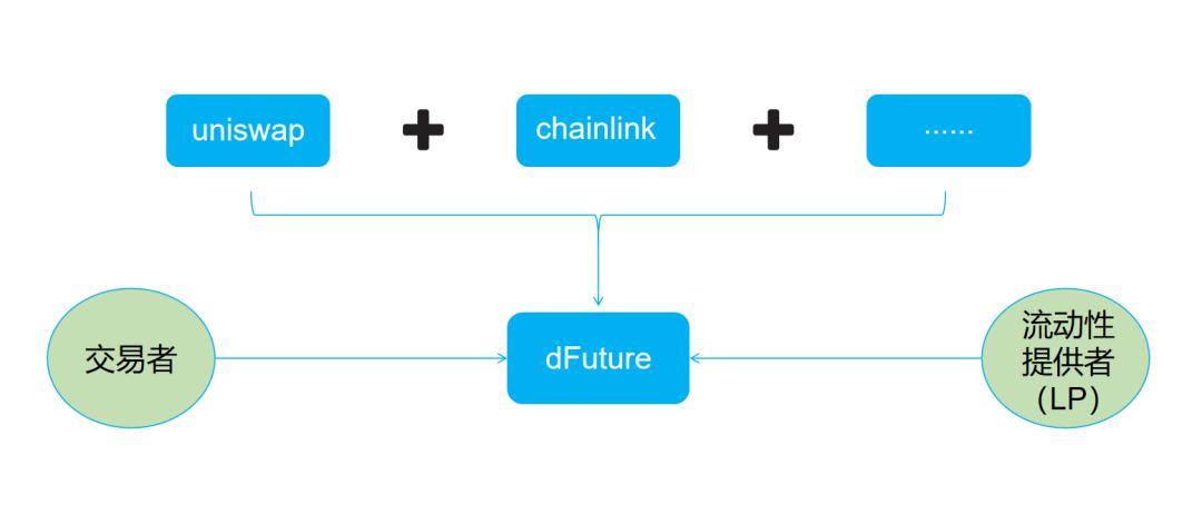 头等仓:全面解析 DeFi 衍生品平台 dFuture 工作机制、经济模型与竞争优劣势