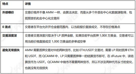 头等仓:全面解析 DeFi 衍生品平台 dFuture 工作机制、经济模型与竞争优劣势