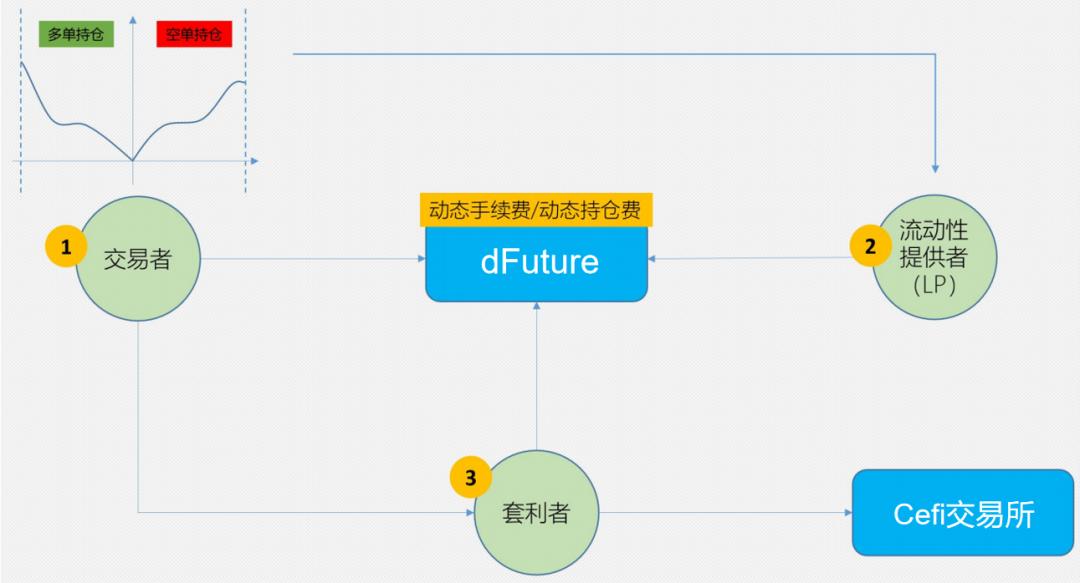 头等仓:全面解析 DeFi 衍生品平台 dFuture 工作机制、经济模型与竞争优劣势