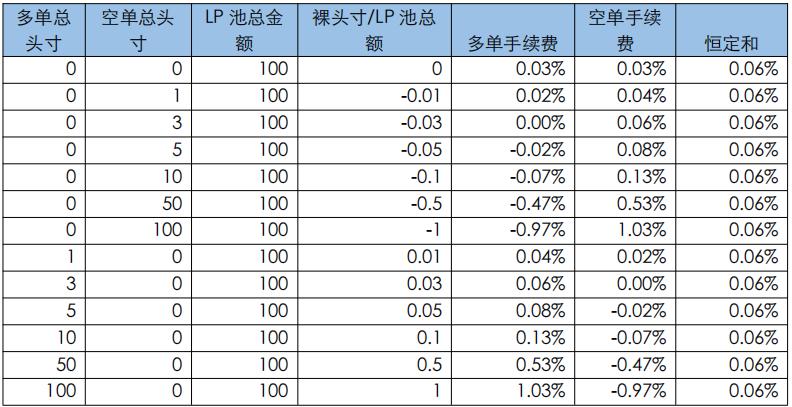 头等仓:全面解析 DeFi 衍生品平台 dFuture 工作机制、经济模型与竞争优劣势