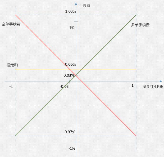 头等仓:全面解析 DeFi 衍生品平台 dFuture 工作机制、经济模型与竞争优劣势