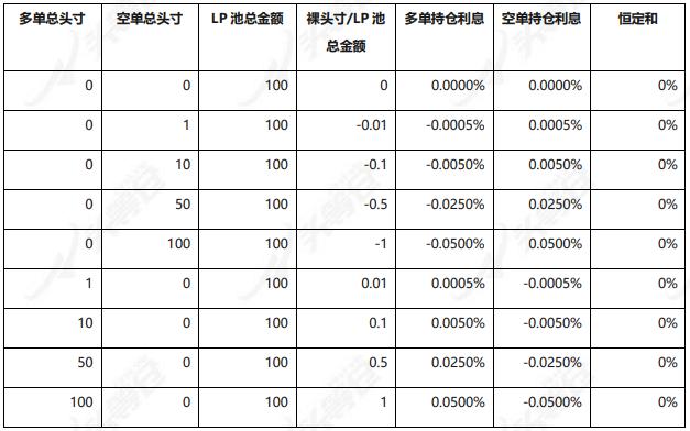 头等仓:全面解析 DeFi 衍生品平台 dFuture 工作机制、经济模型与竞争优劣势