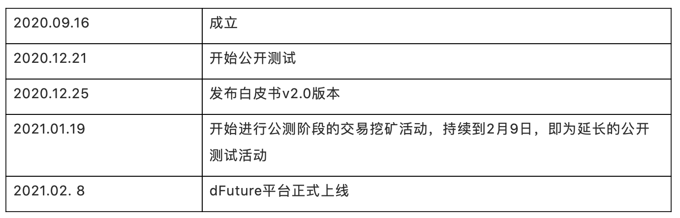 头等仓:全面解析 DeFi 衍生品平台 dFuture 工作机制、经济模型与竞争优劣势