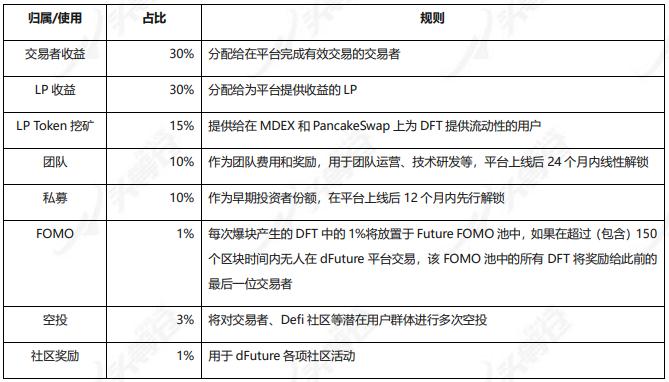 头等仓:全面解析 DeFi 衍生品平台 dFuture 工作机制、经济模型与竞争优劣势