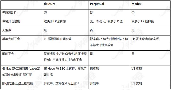 头等仓:全面解析 DeFi 衍生品平台 dFuture 工作机制、经济模型与竞争优劣势