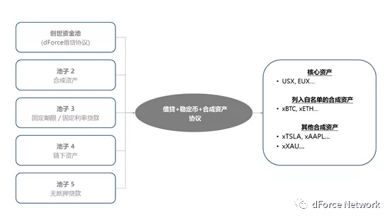 融合借贷、稳定币与合成资产协议,dForce 新版本还有何特点?