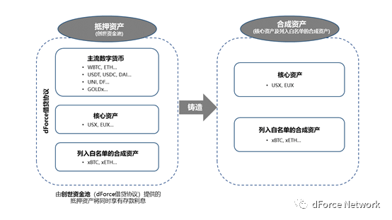 融合借贷、稳定币与合成资产协议,dForce 新版本还有何特点?