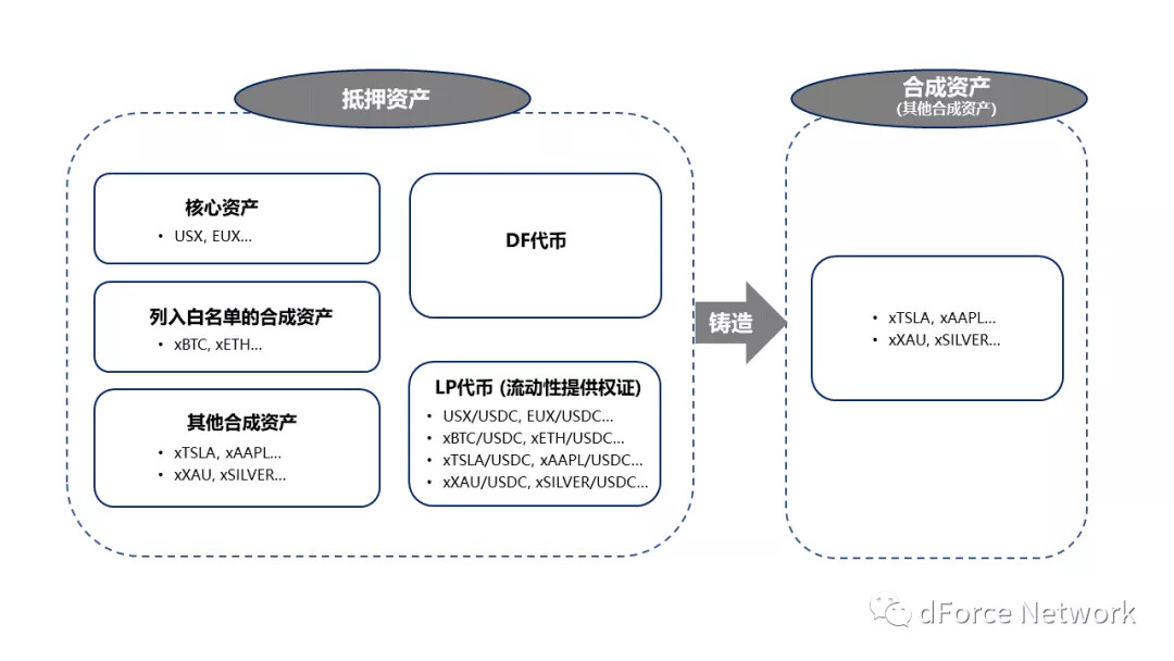 融合借贷、稳定币与合成资产协议,dForce 新版本还有何特点?