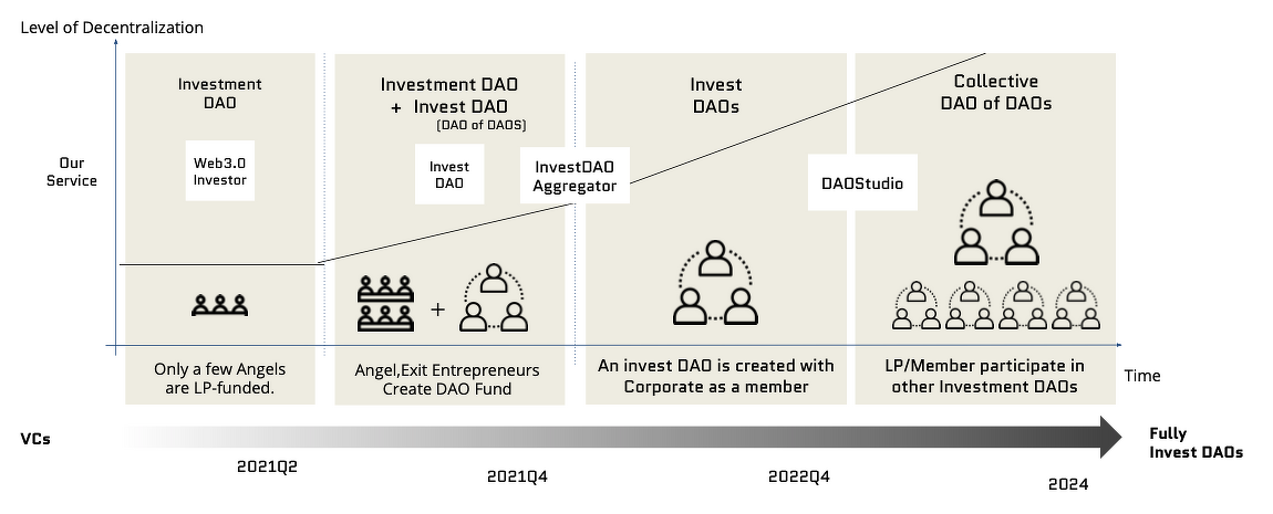 我们能把它 DAO 了:去中心化自治组织的潮流如何改变风险投资领域?