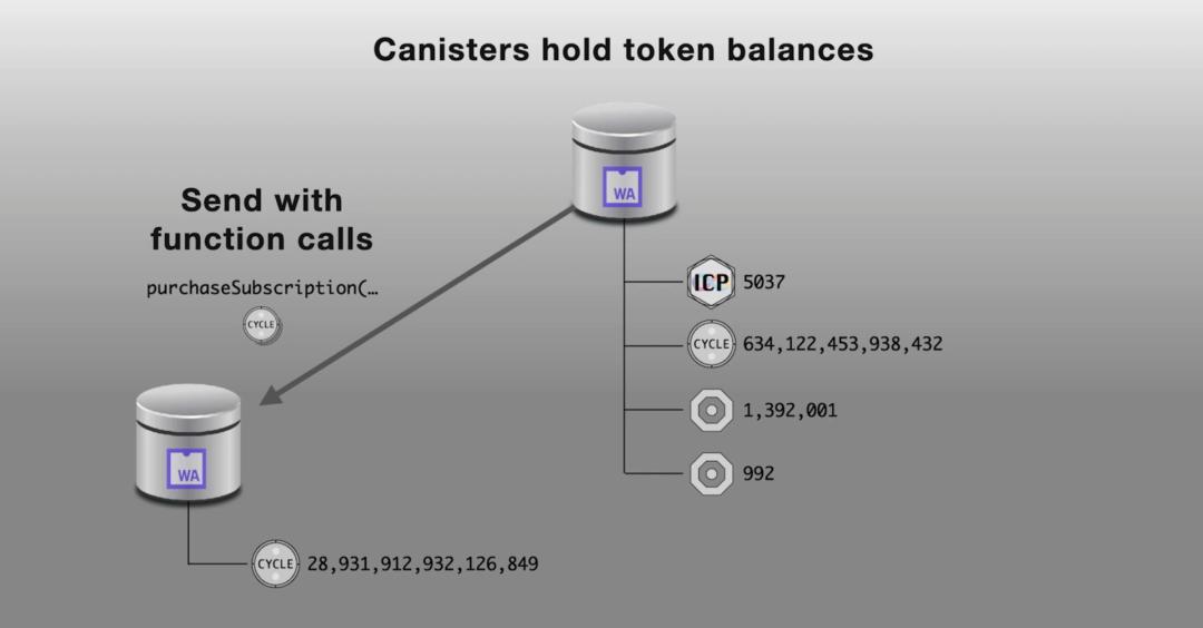 从以太坊姐妹链到互联网计算机,全景式解析 DFINITY 进展及生态