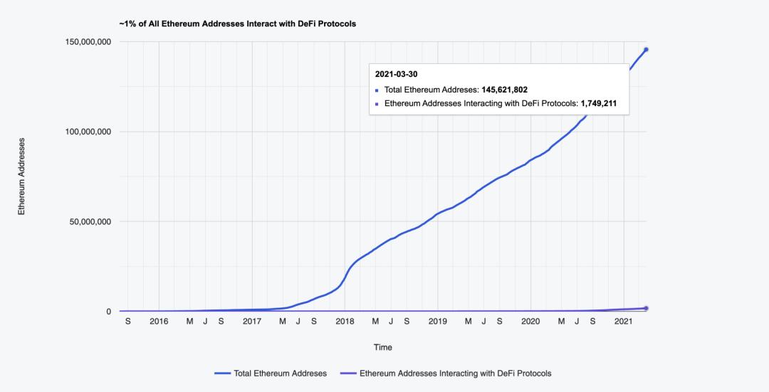 观点 | 为什么是 NFT 而不是 DeFi 将 Ethereum 带入主流?