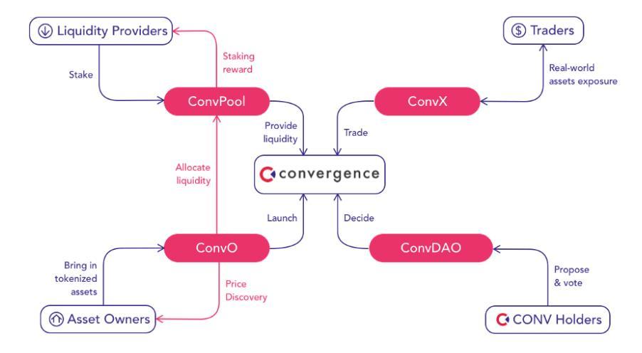 探讨 DeFi 向真实世界资产「破圈」之路:以 Convergence 为例