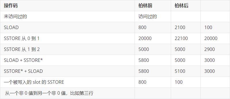 以太坊柏林硬分叉完成,Gas 费会受到什么影响?