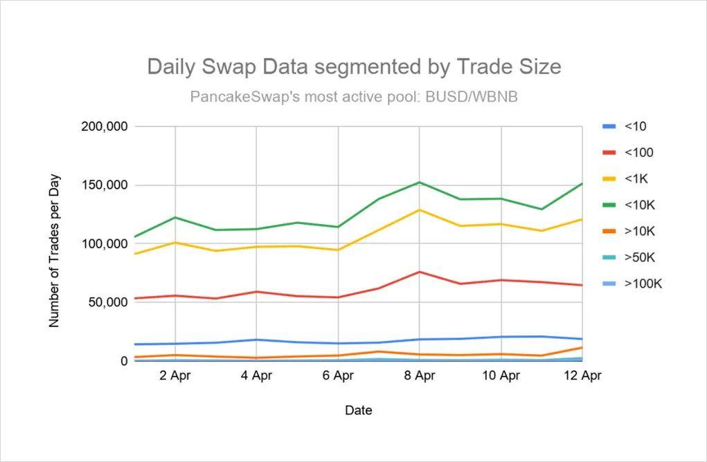 交易额超 Uniswap,PancakeSwap 正在吞食其他每个人的早餐