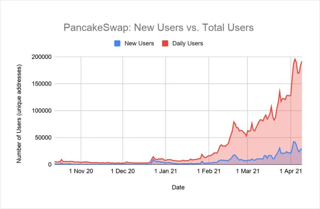 交易额超 Uniswap,PancakeSwap 正在吞食其他每个人的早餐