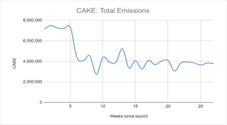 交易额超 Uniswap,PancakeSwap 正在吞食其他每个人的早餐