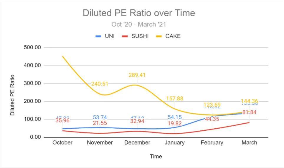 交易额超 Uniswap,PancakeSwap 正在吞食其他每个人的早餐