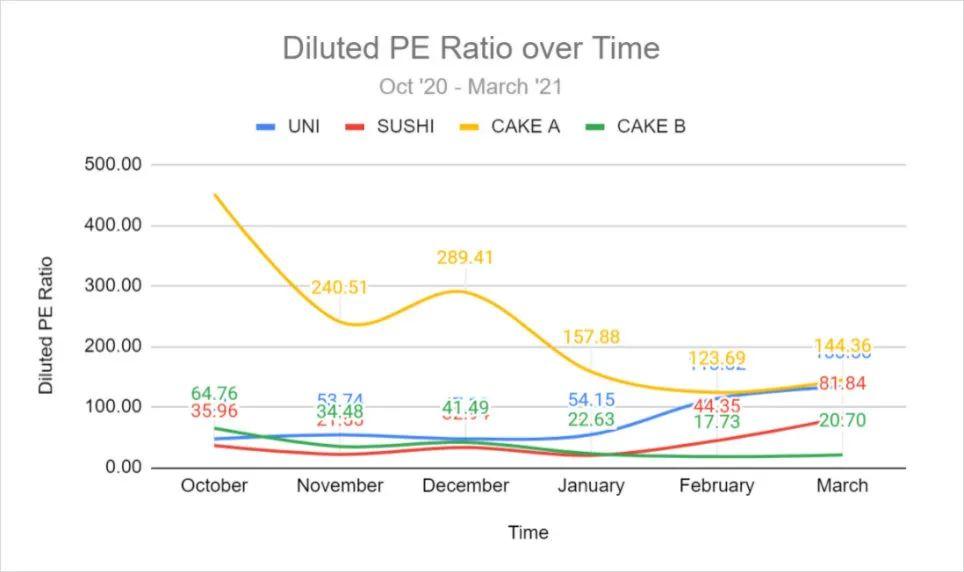 交易额超 Uniswap,PancakeSwap 正在吞食其他每个人的早餐