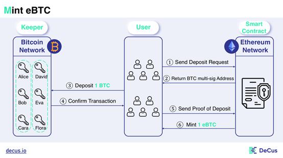 对话 DeCus:如何实现高资本效率跨链托管系统?