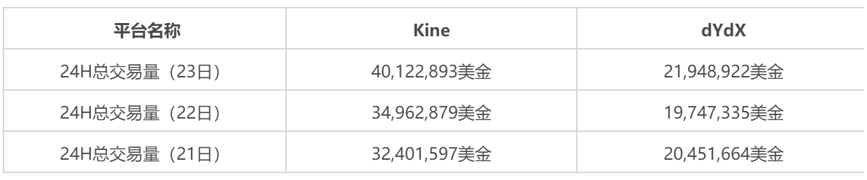 Kine,合约交易量 TOP 1 的去中心合约平台