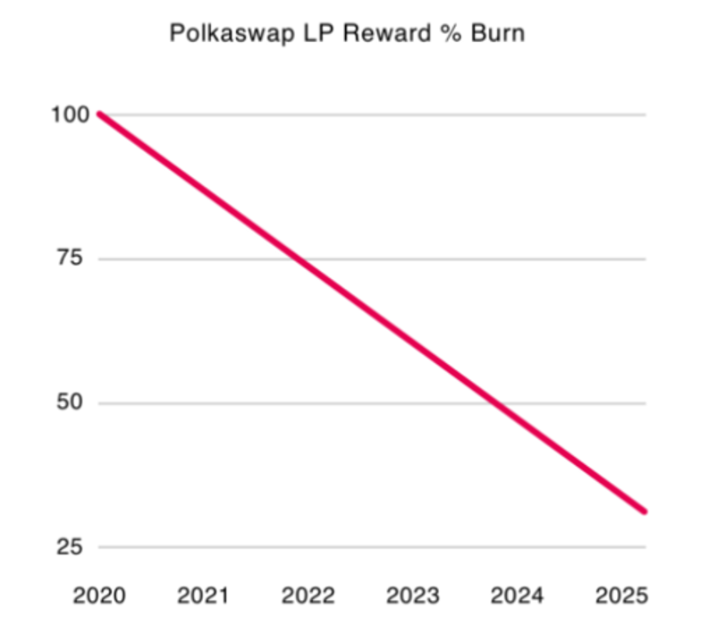 五分钟读懂 Polkaswap:波卡生态互操作性去中心化交易所