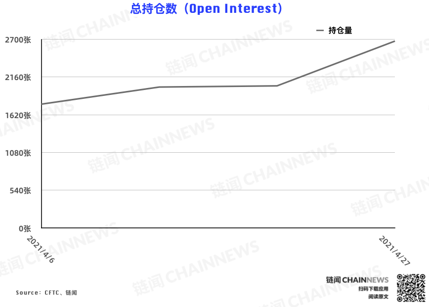 CME 以太坊期货热度稳步增长,大户再度成功埋伏 | CFTC COT 以太坊持仓周报
