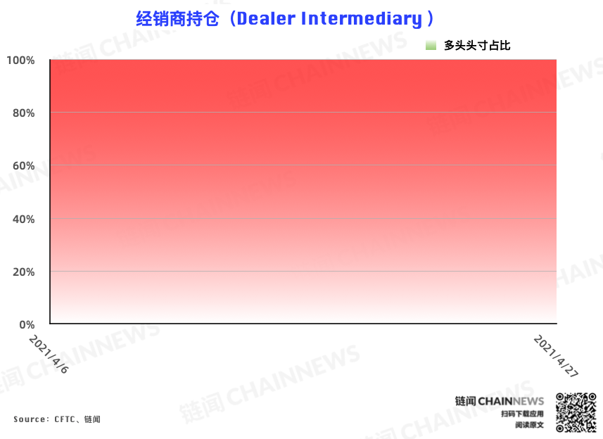 CME 以太坊期货热度稳步增长,大户再度成功埋伏 | CFTC COT 以太坊持仓周报
