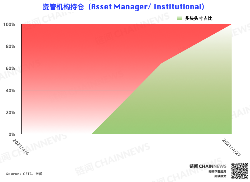 CME 以太坊期货热度稳步增长,大户再度成功埋伏 | CFTC COT 以太坊持仓周报