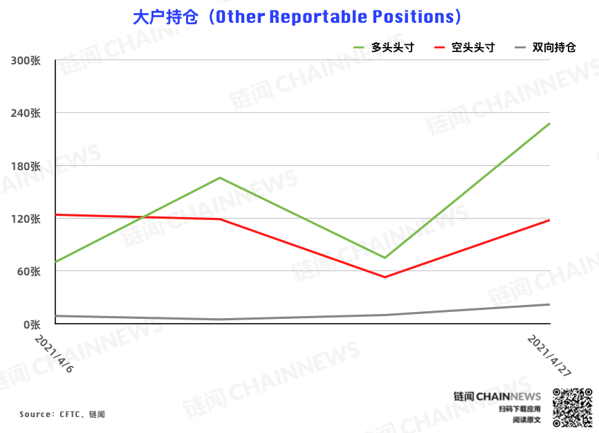 CME 以太坊期货热度稳步增长,大户再度成功埋伏 | CFTC COT 以太坊持仓周报