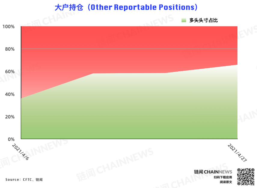 CME 以太坊期货热度稳步增长,大户再度成功埋伏 | CFTC COT 以太坊持仓周报