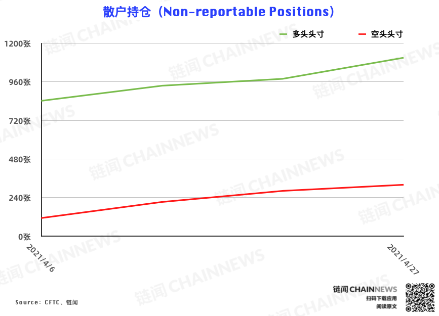 CME 以太坊期货热度稳步增长,大户再度成功埋伏 | CFTC COT 以太坊持仓周报