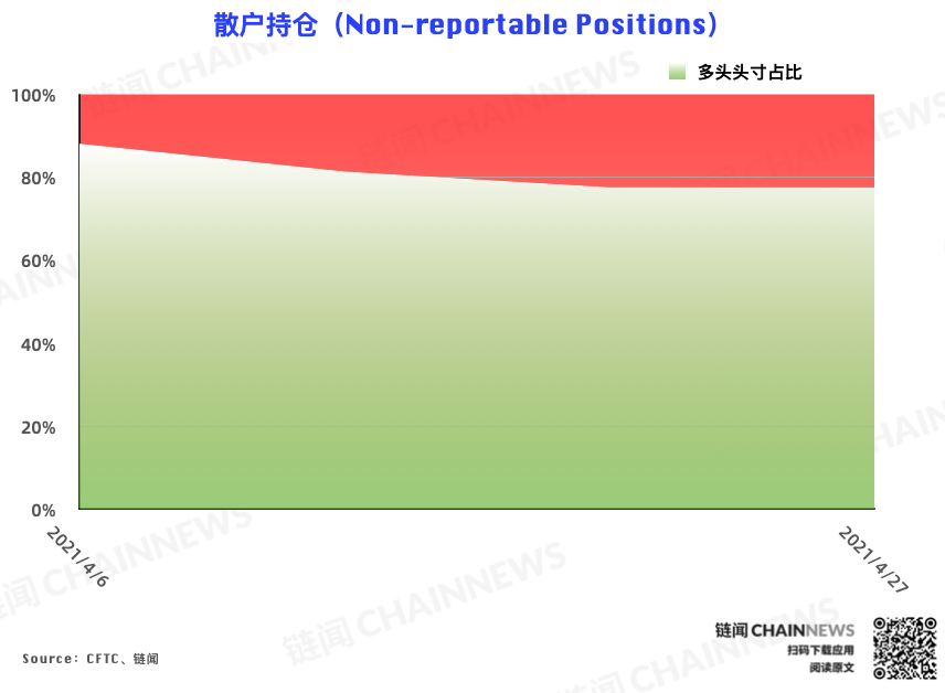 CME 以太坊期货热度稳步增长,大户再度成功埋伏 | CFTC COT 以太坊持仓周报