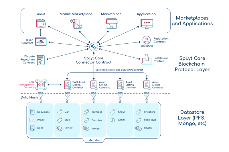 三分钟了解电子商务 NFT 基础设施 Splyt Core 及其代币 SHOPX