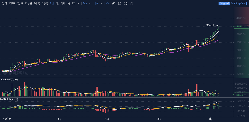 欧易 OKEx 观察:两大原因看懂以太坊暴涨逻辑
