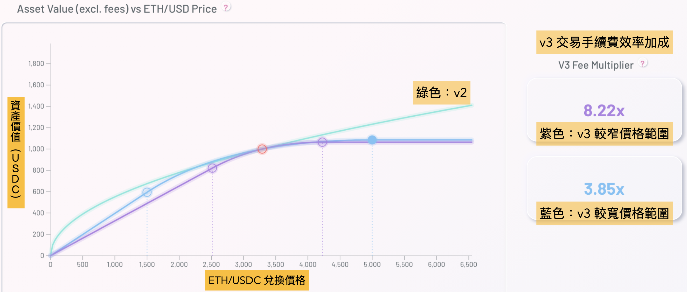 Uniswap V3 已上线,了解一下如何用模拟器最大化流动性效益
