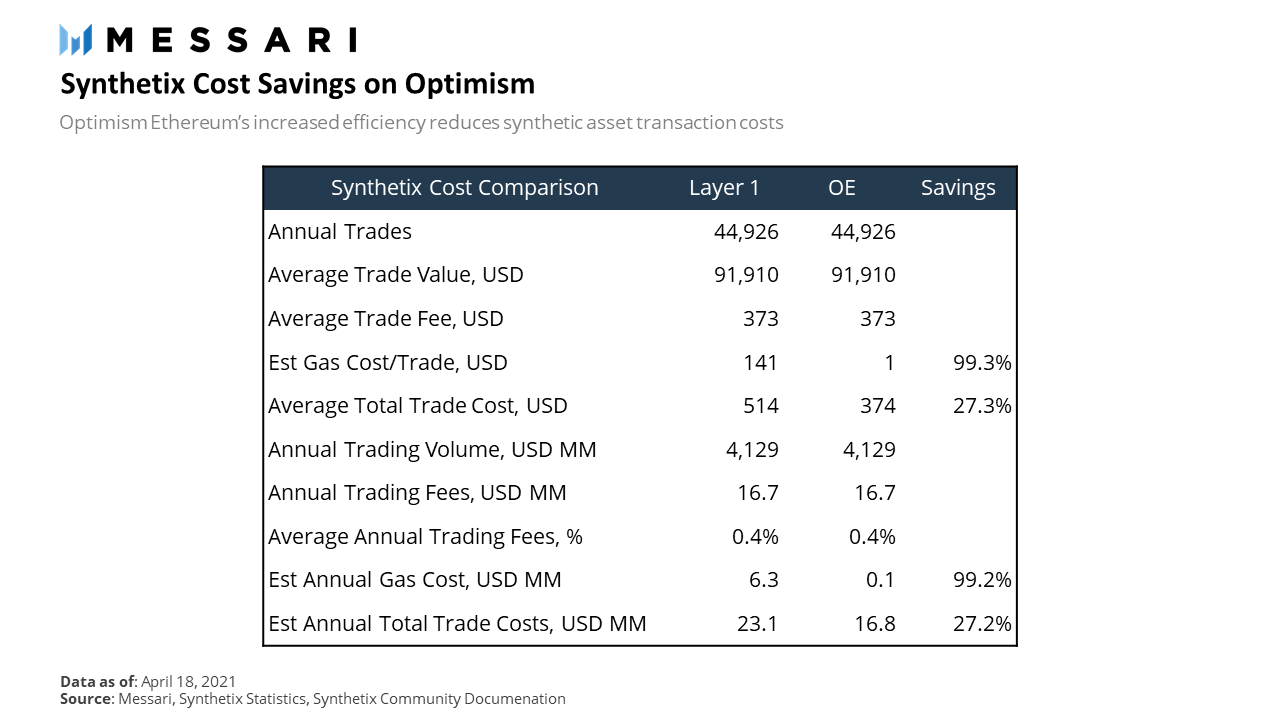 Optimism 能降低 Synthetix 的 Gas 成本,但仍有风险需要关注