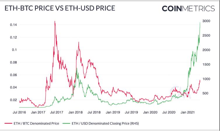 Coin Metrics:机构是以太坊上涨的主要推动者