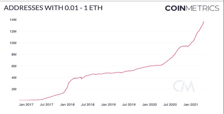 Coin Metrics:机构是以太坊上涨的主要推动者