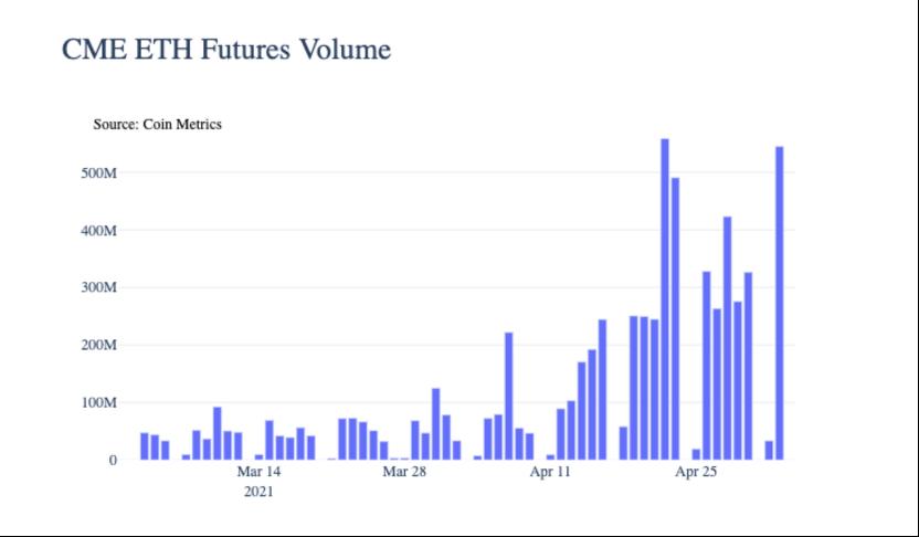 Coin Metrics:机构是以太坊上涨的主要推动者
