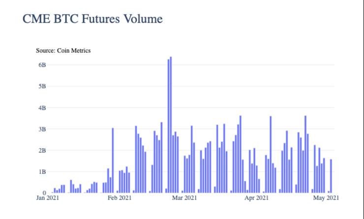 Coin Metrics:机构是以太坊上涨的主要推动者
