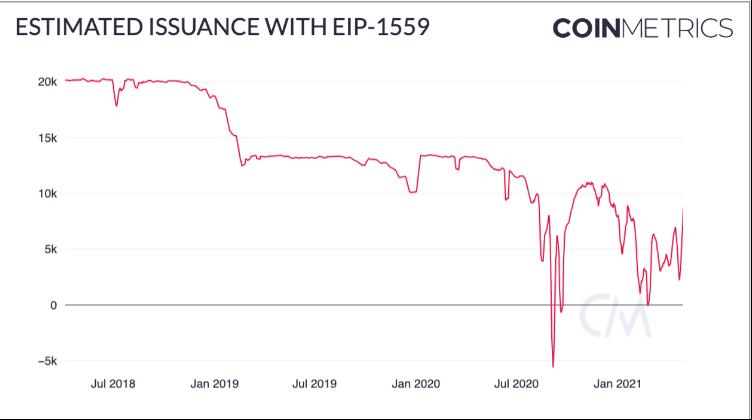 Coin Metrics:机构是以太坊上涨的主要推动者