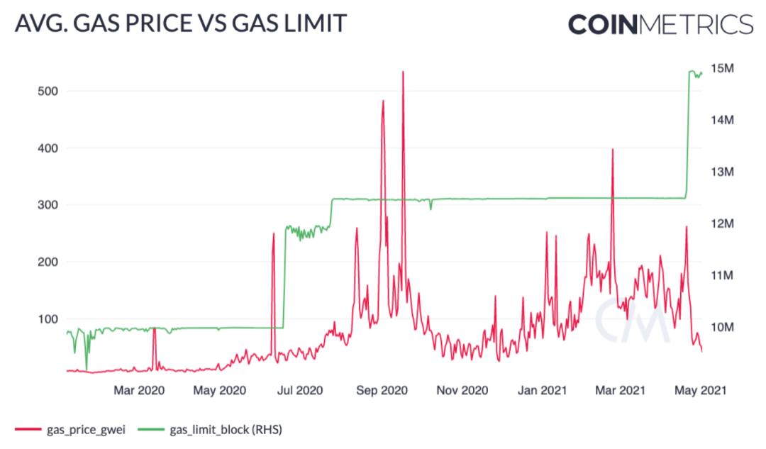 Coin Metrics:机构是以太坊上涨的主要推动者