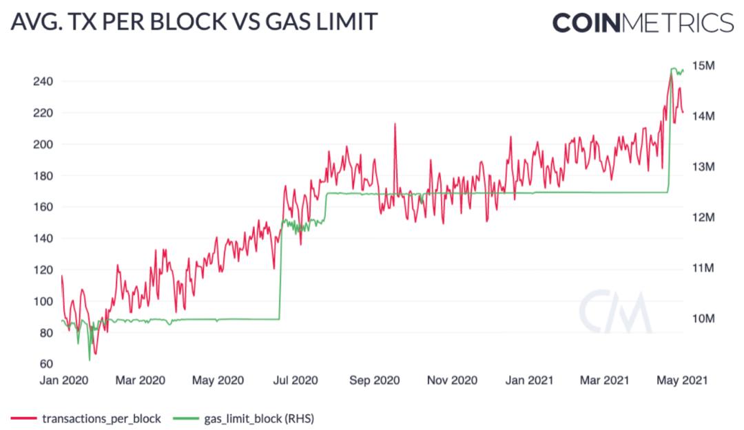 Coin Metrics:机构是以太坊上涨的主要推动者