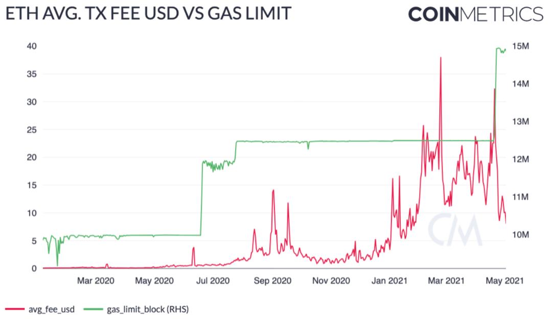Coin Metrics:机构是以太坊上涨的主要推动者