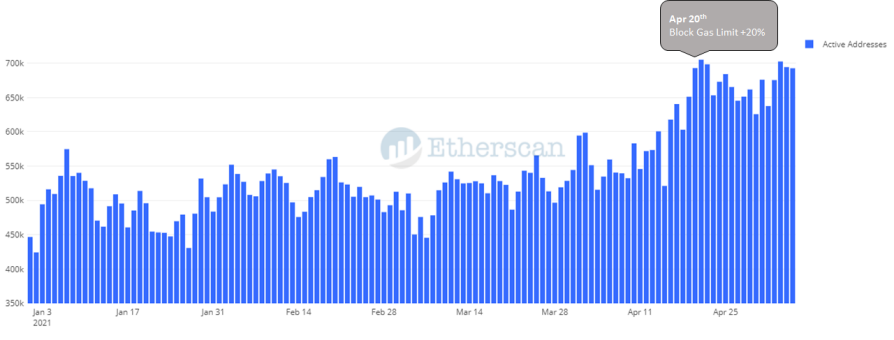 以太坊 Gas 费的新希望:数据分析以太坊手续费下降的四个可能原因