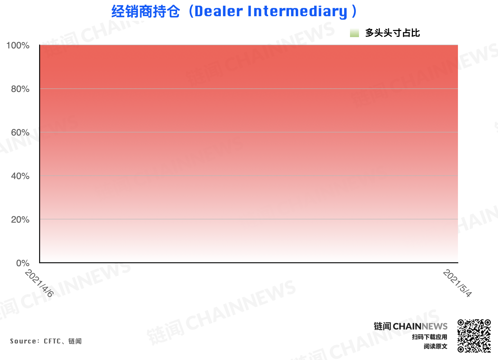 | CFTC COT 以太坊持仓周报
