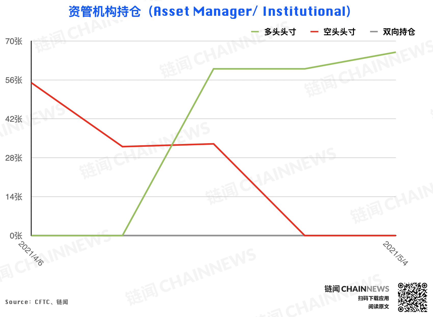 | CFTC COT 以太坊持仓周报